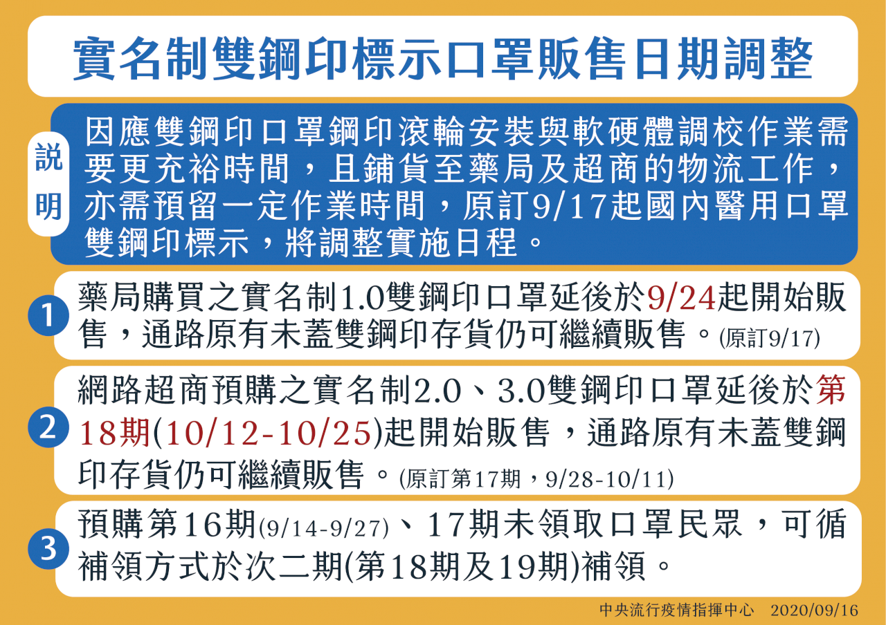 口罩雙鋼印標示延後至9/24上路　實名制通路才買得到