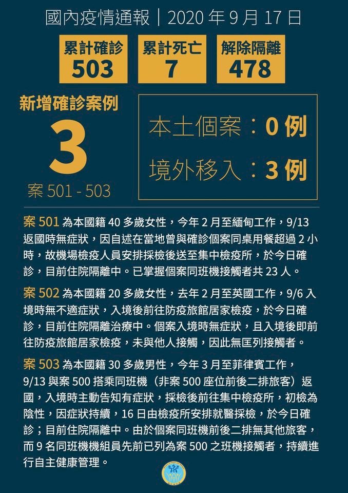 國內新增3例境外移入 皆為本國籍