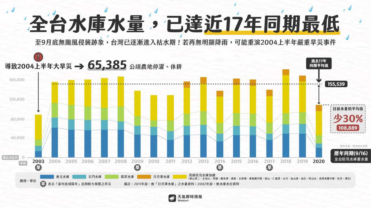 3大水庫量未及5成　水利署盼節約用水