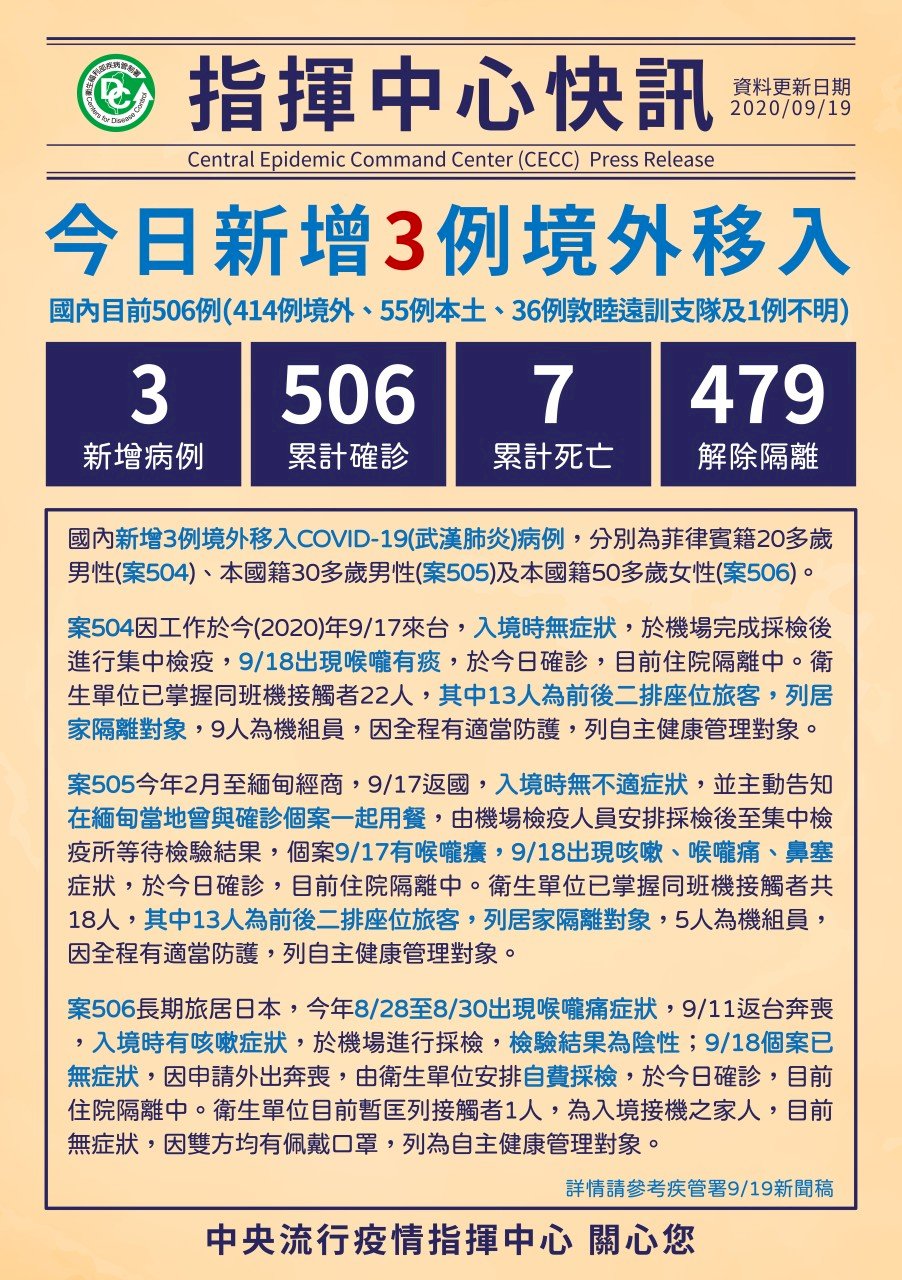增3例境外移入　指揮中心：將持續有境外移入個案