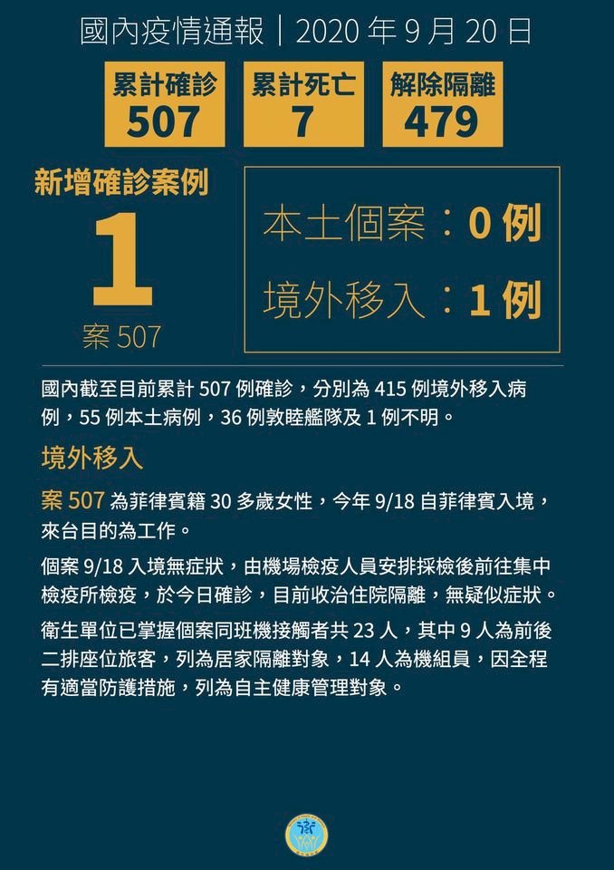 東南亞疫情嚴峻 指揮中心：普篩仍以菲律賓為主