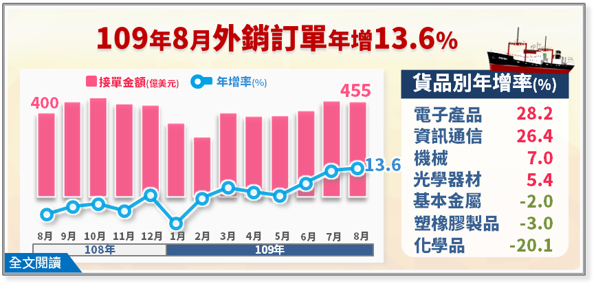 消費電子備貨潮衝高8月外銷訂單　全年有望正成長