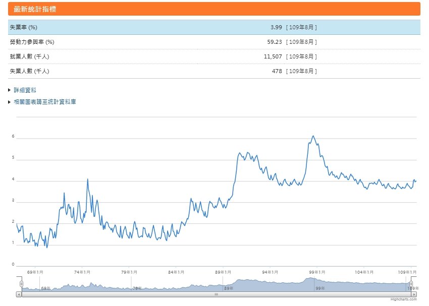 10年首見！　8月失業率不升反降