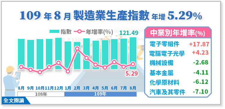 8月工業生產指數連7紅　全年製造業有望正成長
