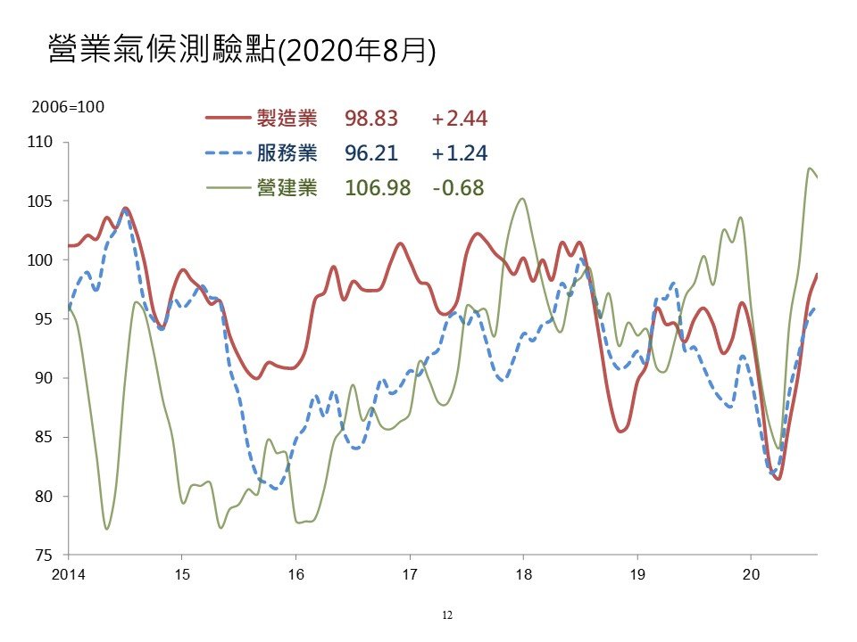 全球需求回升！　8月製造業測驗點創兩年來新高