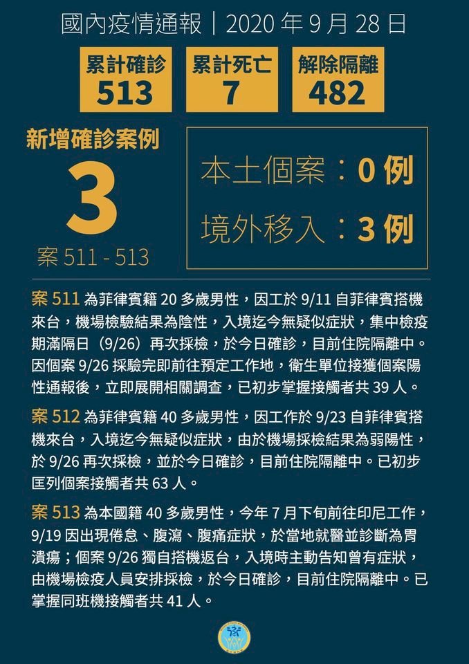 國內新增3例境外移入　分別自菲國與印尼入境