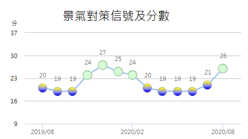 8月景氣燈號亮綠燈　國發會研判谷底落在第二季