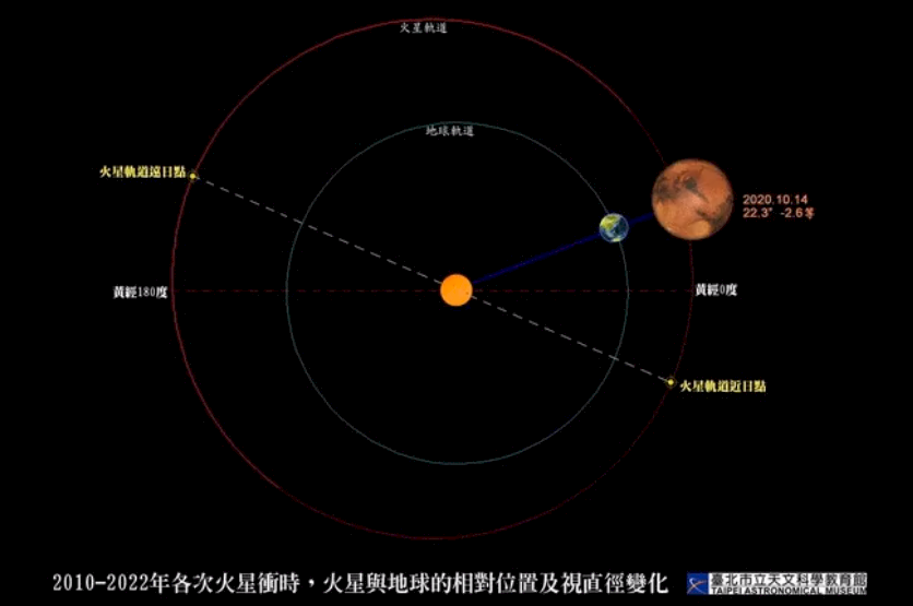 火星衝10/14登場   整夜肉眼可見