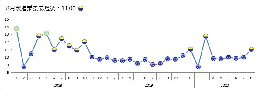 終結連5藍　8月製造業景氣燈號亮出黃藍燈