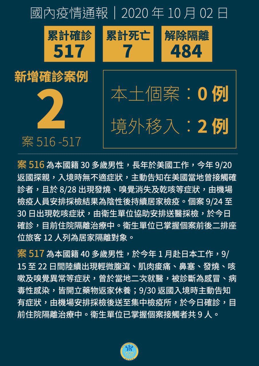 國內新增2境外移入個案  分別自美、日入境