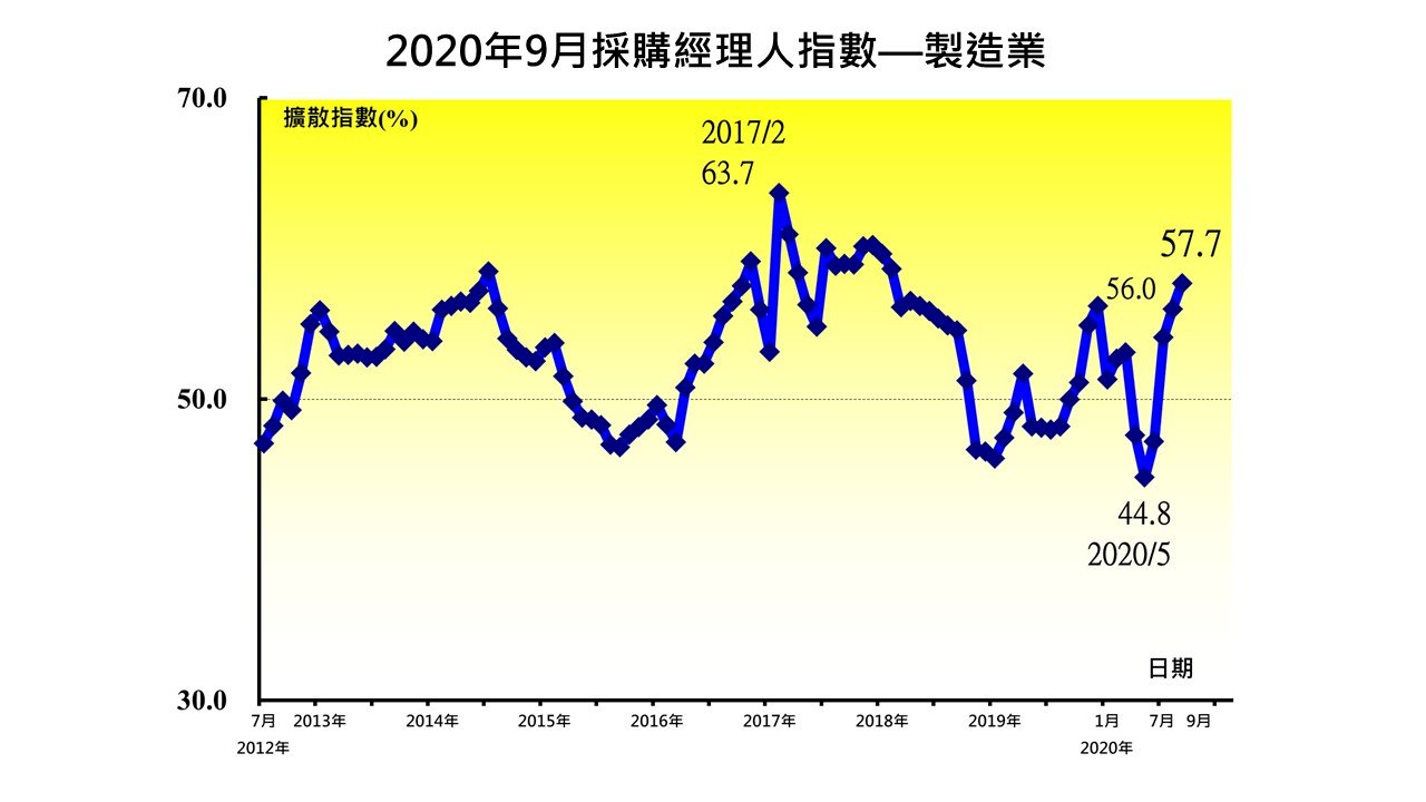 廠商提前拉貨　9月PMI創兩年半新高