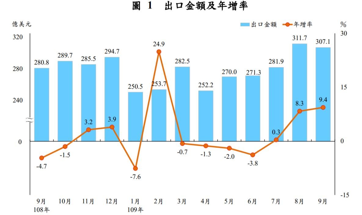 9月出口再衝高 財部估全年出口可望由負轉正