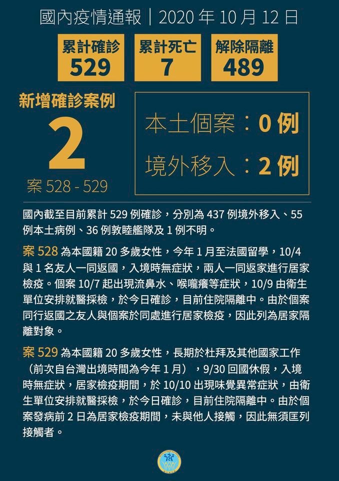 台灣今增2境外移入 法國杜拜返台檢疫期間確診