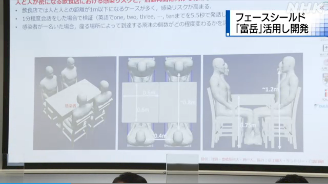日超級電腦模擬 吃飯坐旁邊比坐對面更容易染疫