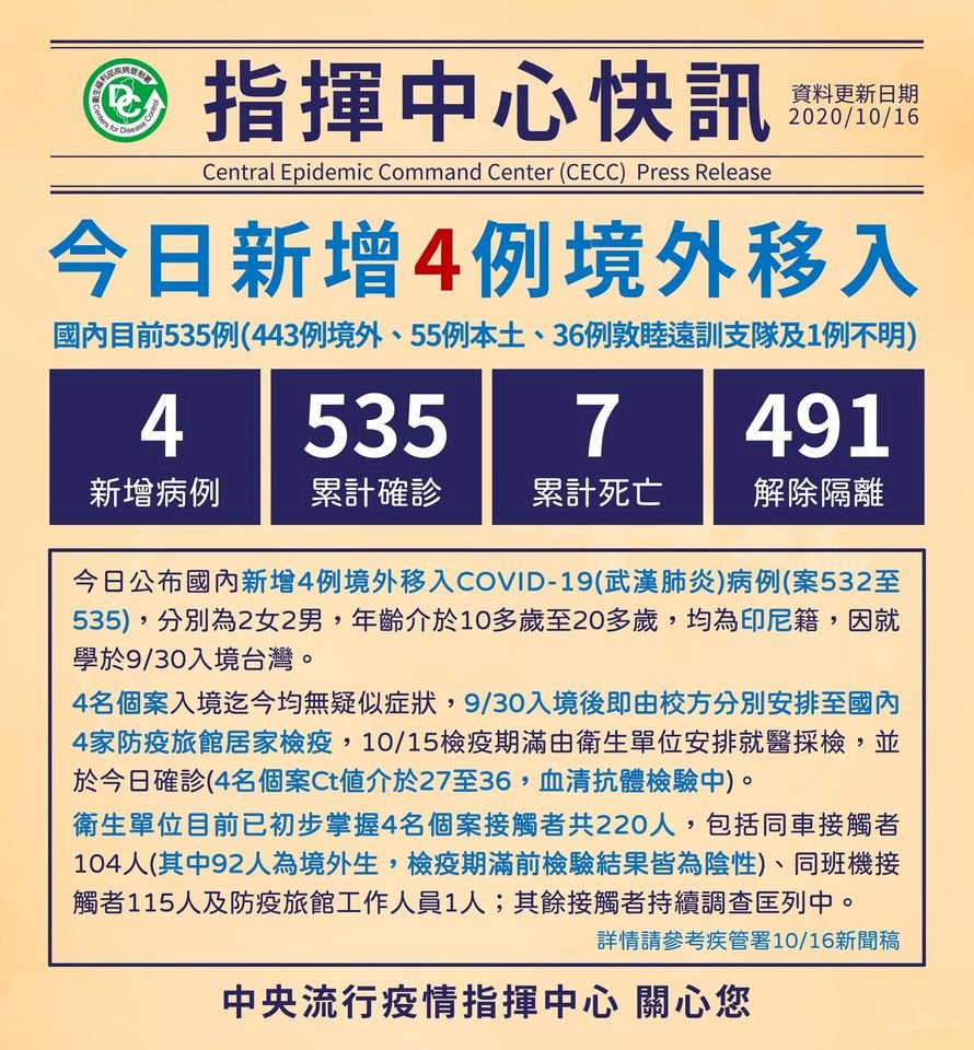台灣首見境外生染疫！ 4名印尼學生入境檢疫期滿確診