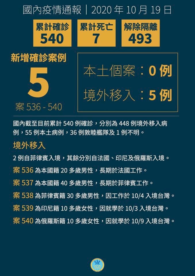 國內新增5例境外移入 再添2例境外生