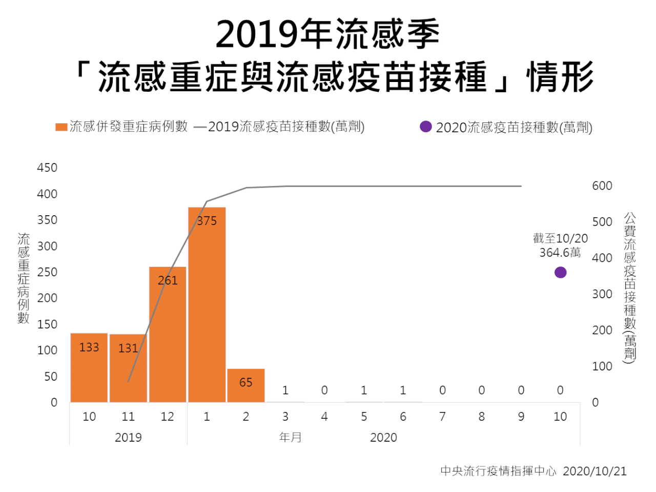 再籲高風險族群快打流感疫苗 陳時中：越晚打越多重症