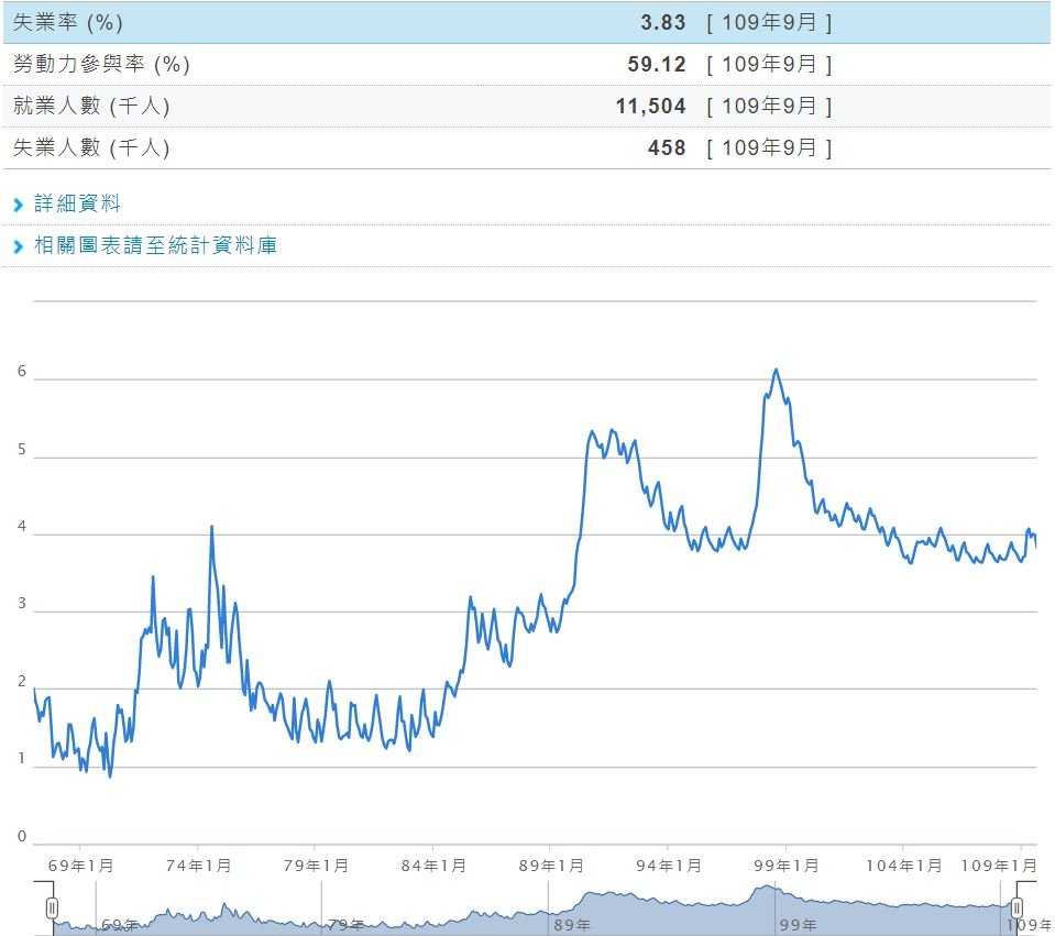 9月失業率降至3.83% 10月有機會再下滑