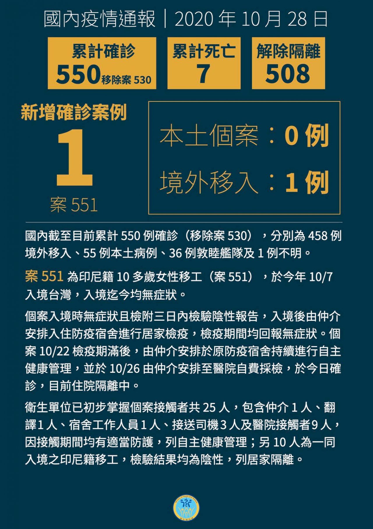 台灣新增1例COVID-19境外移入 印尼籍女移工無症狀