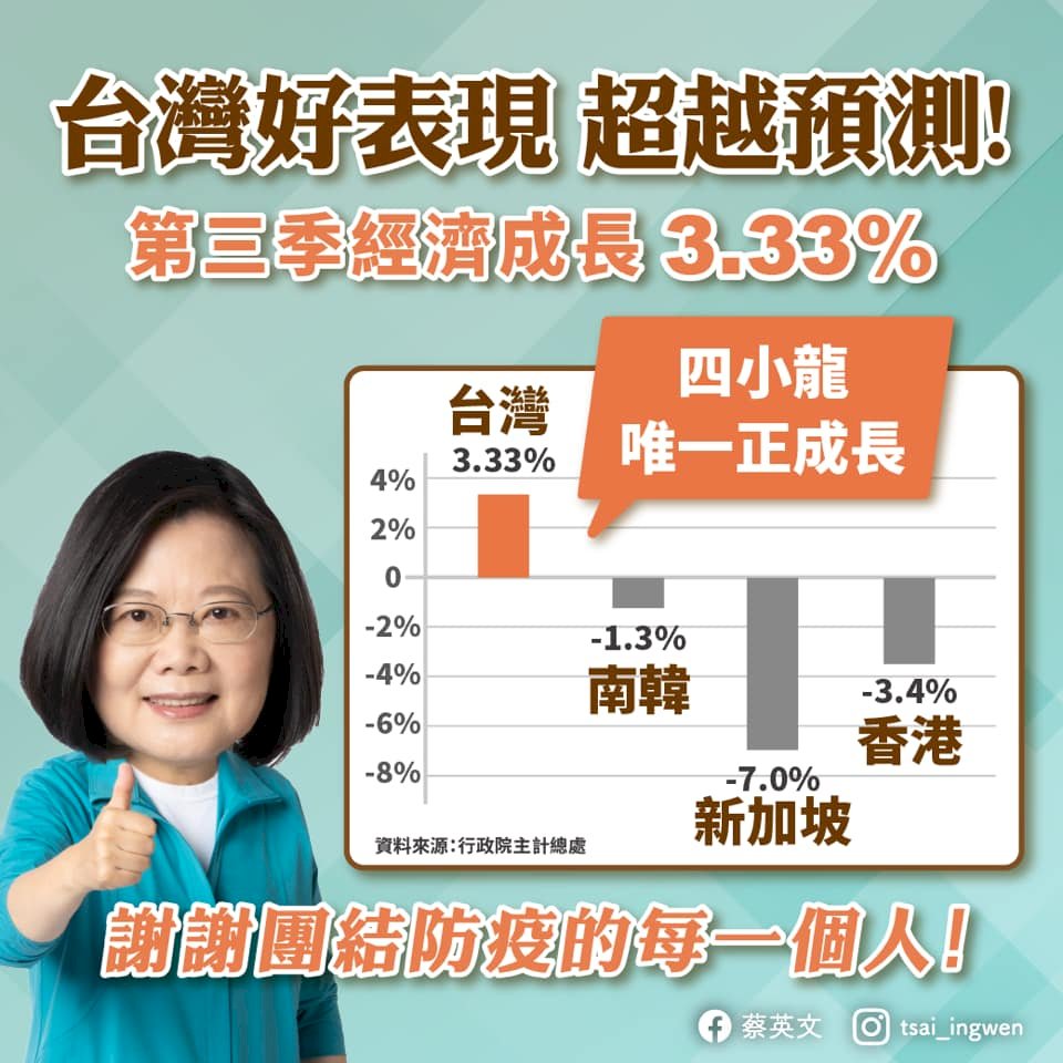 台灣GDP穩居四小龍之首 蔡總統：歸功團結防疫