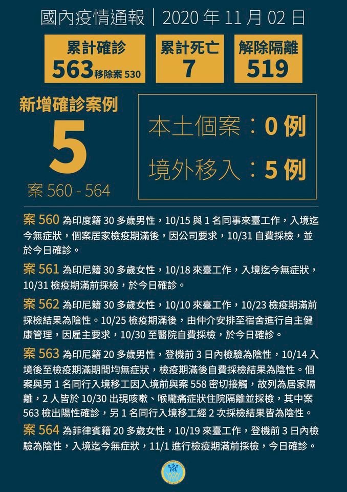 國內新增5名境外移入 均為來台工作外籍人士