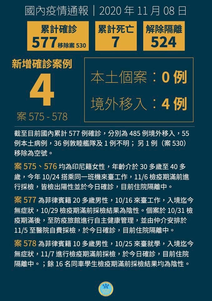 今再添4例境外移入個案 1例在台檢驗4次結果陰、陽反覆