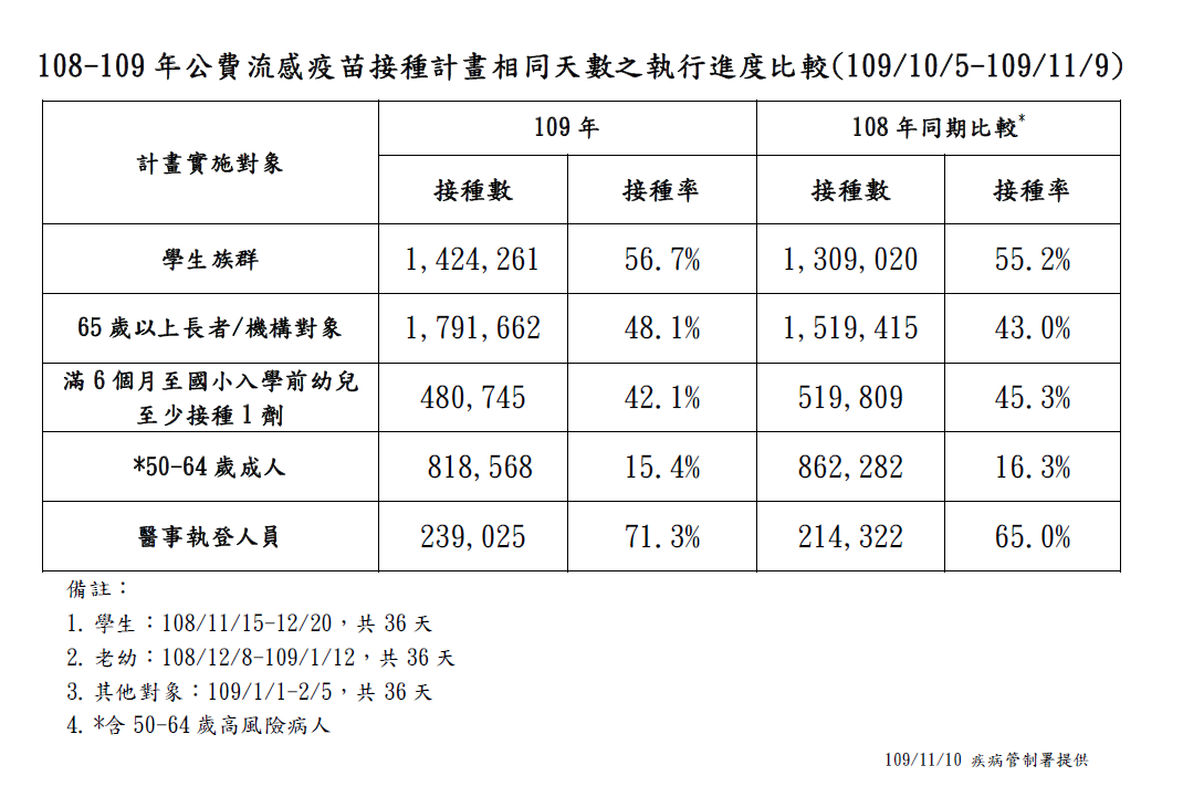 兒童類流感疫情升溫 疾管署籲幼兒速打流感疫苗