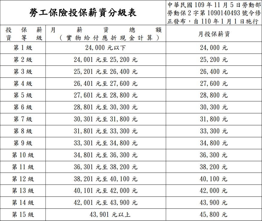 勞保分級表新版本2021年上路 影響288萬人