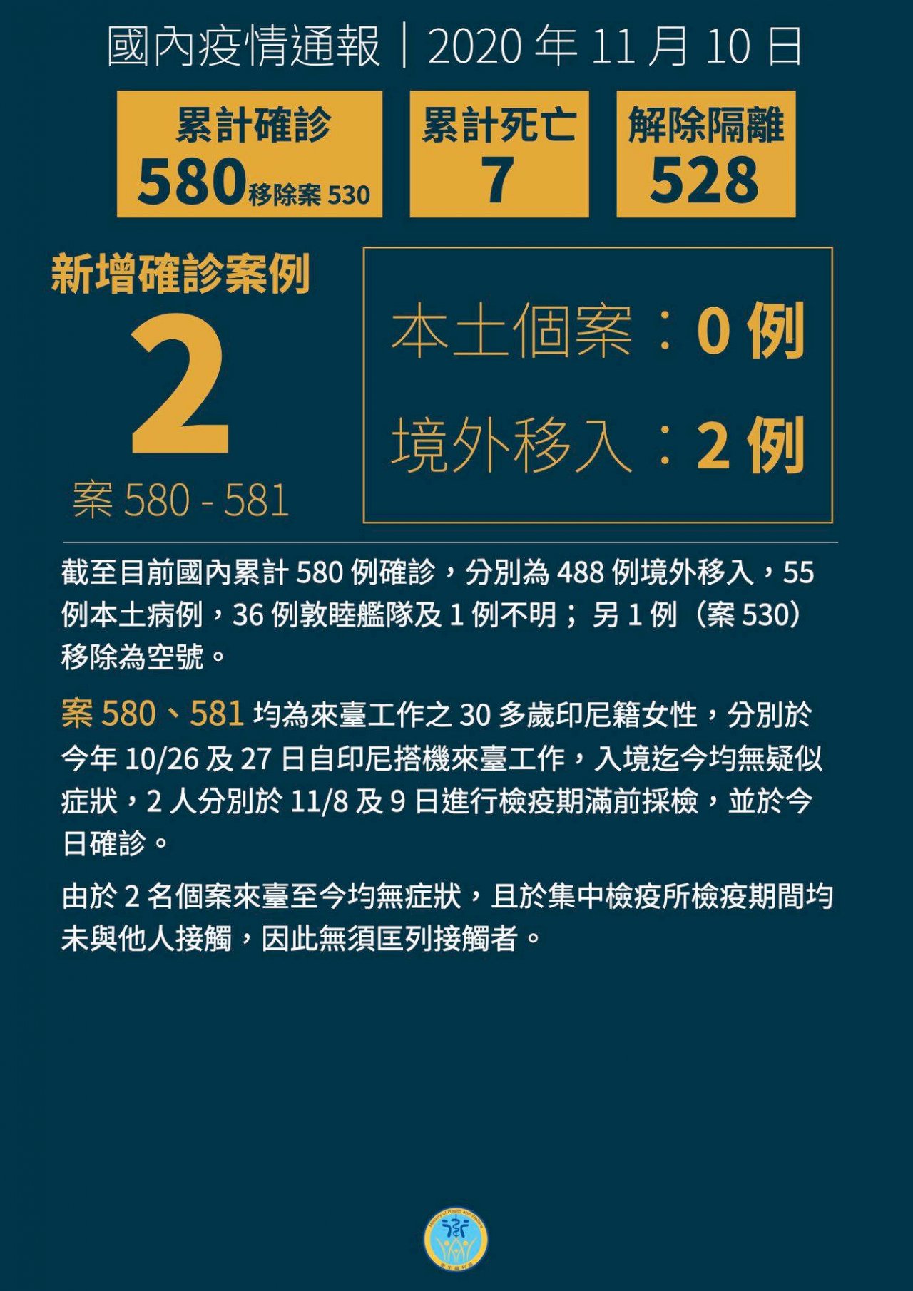 移工再染疫 國內新增2例印尼境外移入