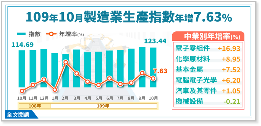 10月工業生產指數連9紅 假太多拖累機械設備業表現