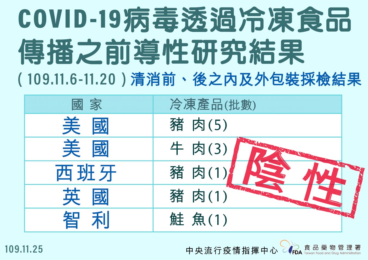 冷凍食品恐傳播新冠病毒？食藥署檢驗44樣品皆陰性