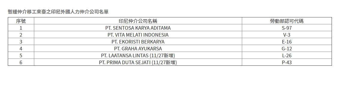 印尼移工確診頻傳 指揮中心新增暫緩2家公司仲介