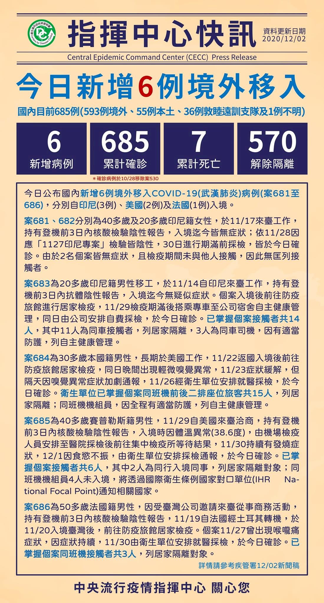 台灣今日新增6例境外移入 分自印尼、美國、法國入境