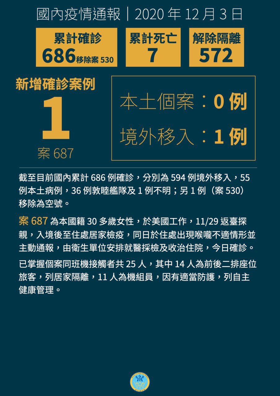武漢肺炎台灣今增1例境外移入  30多歲女自美返國確診