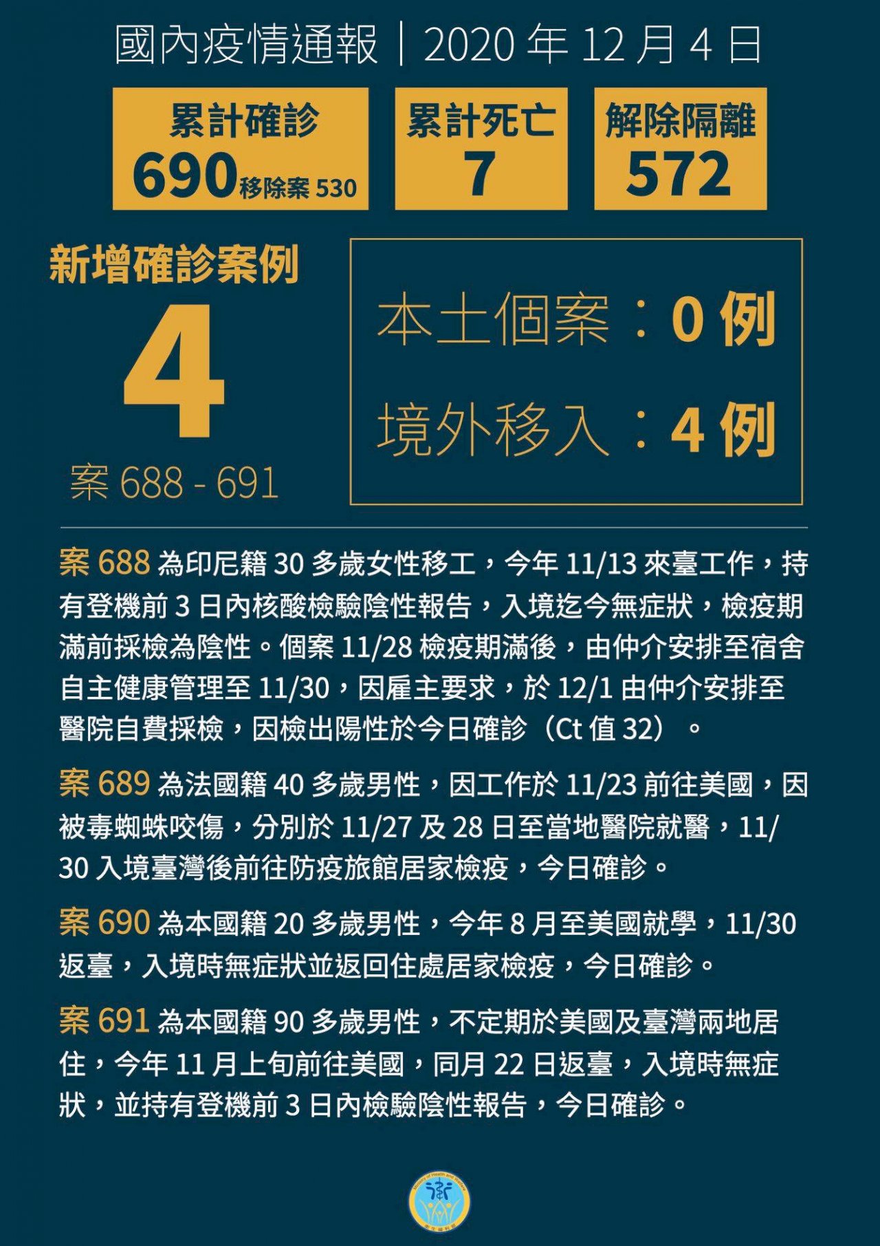國內新增4例境外移入 分自印尼、美國入境