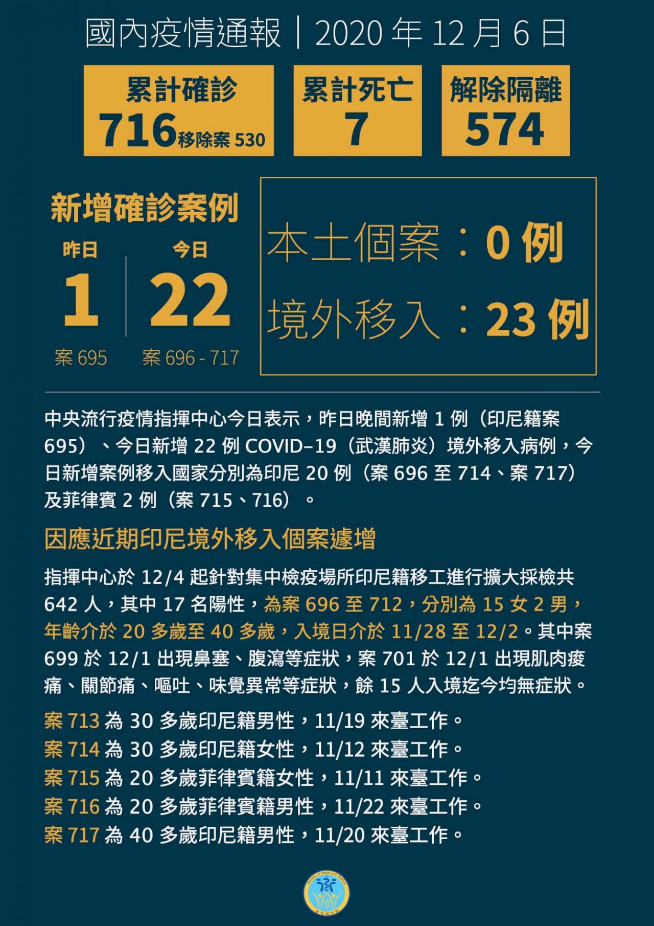 國內新增22例境外移入 20例印尼、2例菲國