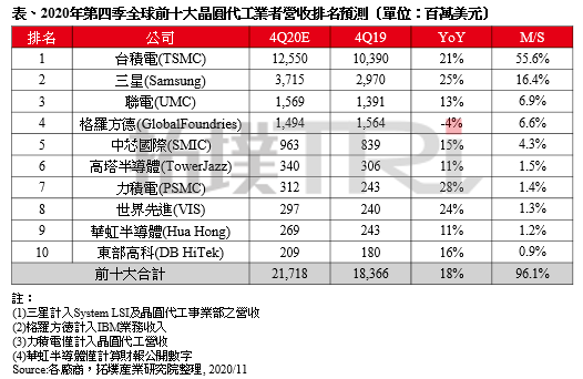 TrendForce：全球前十大晶圓代工業者Q4營收排名 聯電超越格羅方德擠進前三