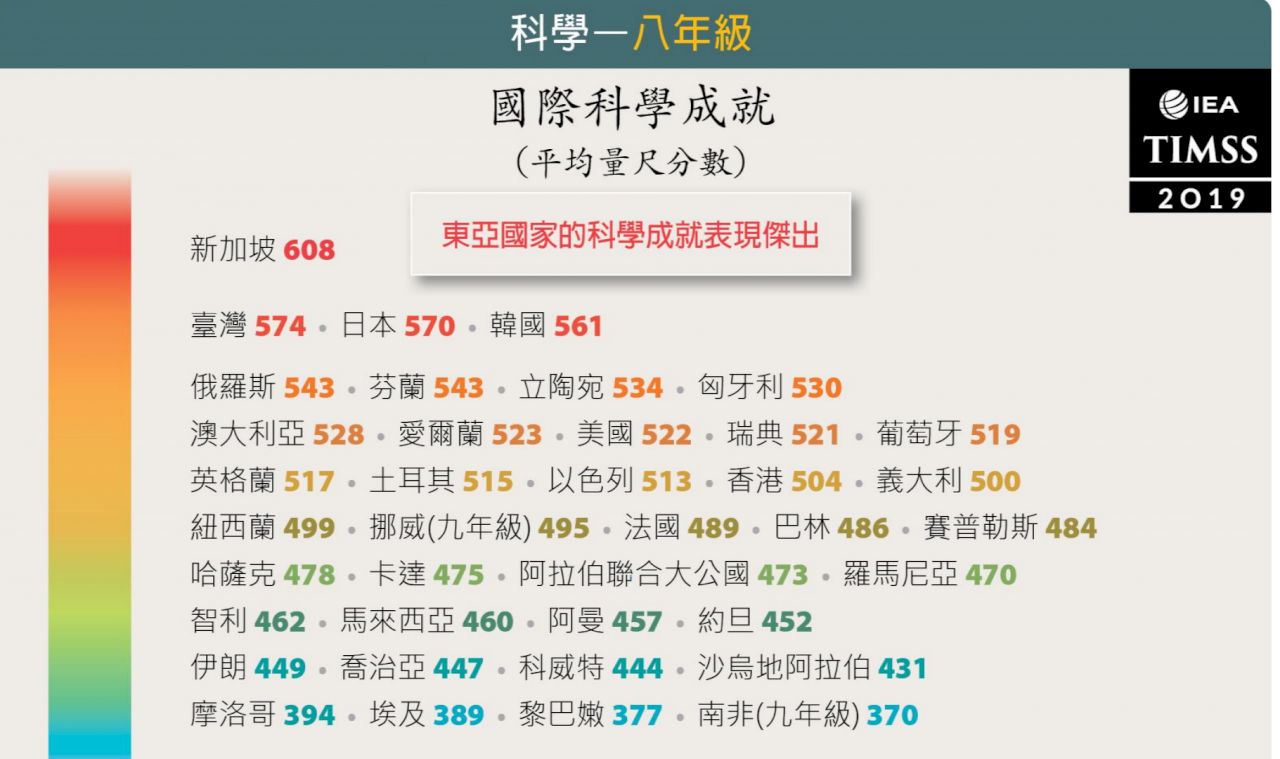 TIMSS台灣亮眼 八年級數學科學成就世界第二