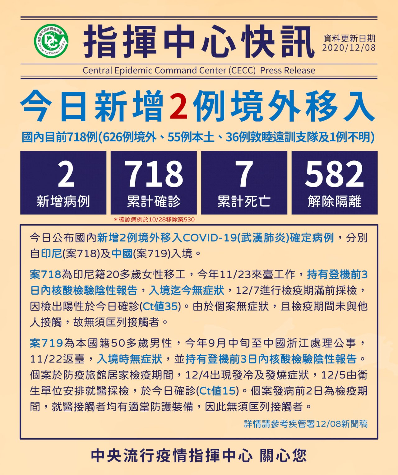 國內新增2例境外移入 再添1印尼移工