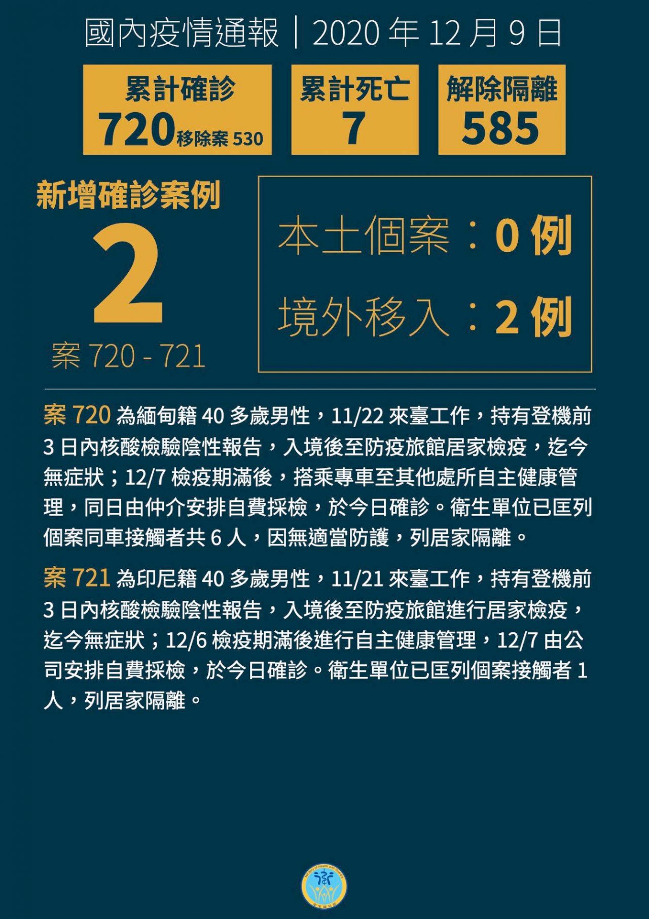 國內新增2例境外移入 印尼與緬甸移工