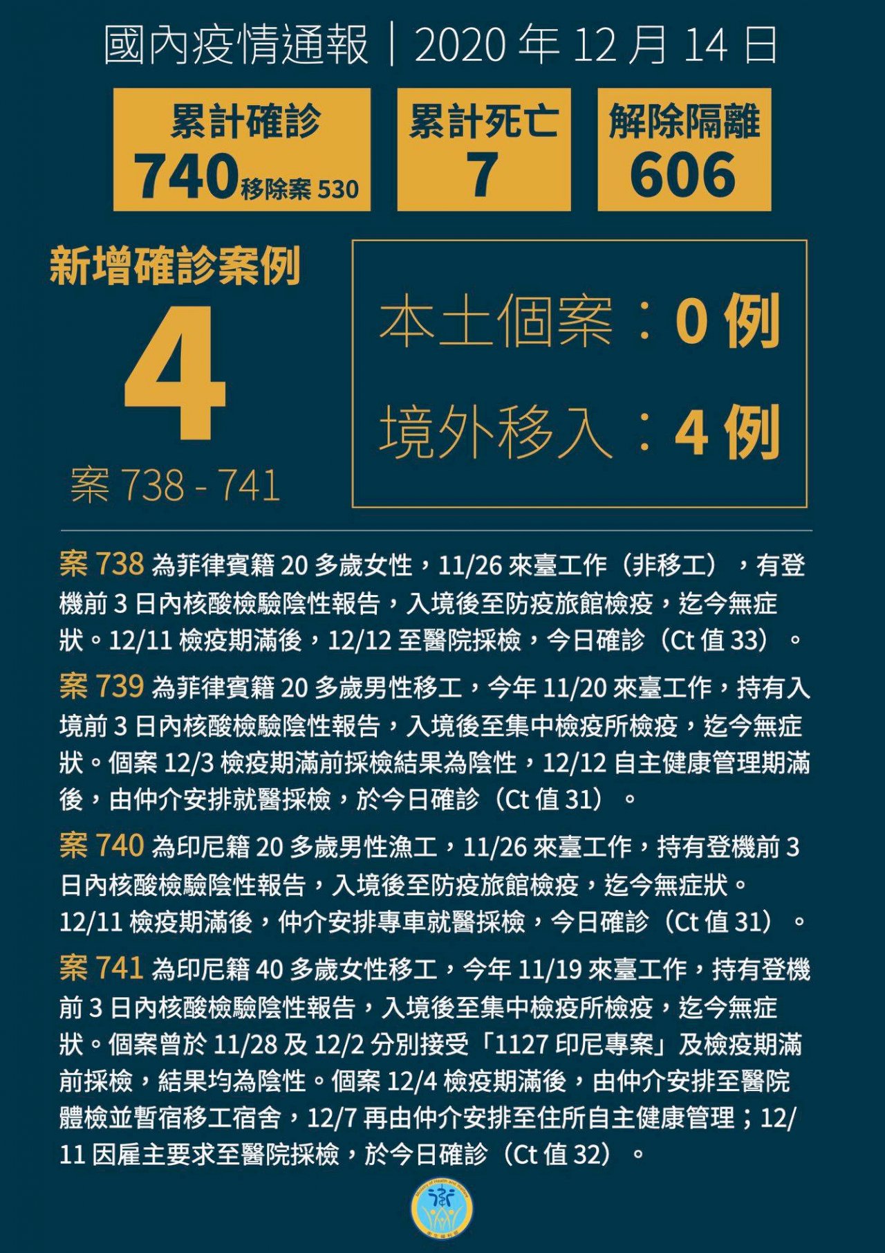 今新增4例境外移入 皆檢疫期滿後確診