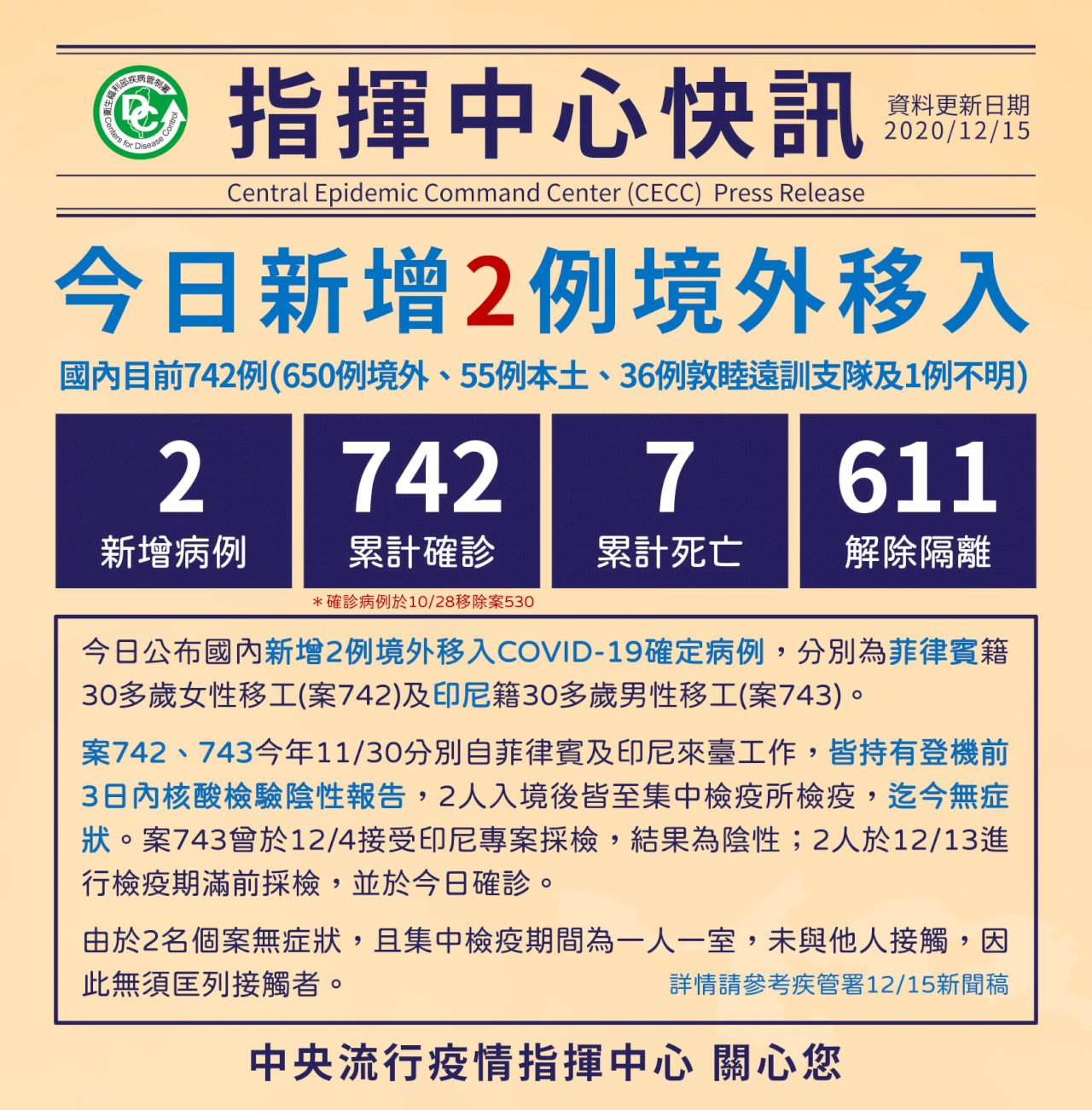 國內新增2例境外移入 又是檢疫期滿確診移工