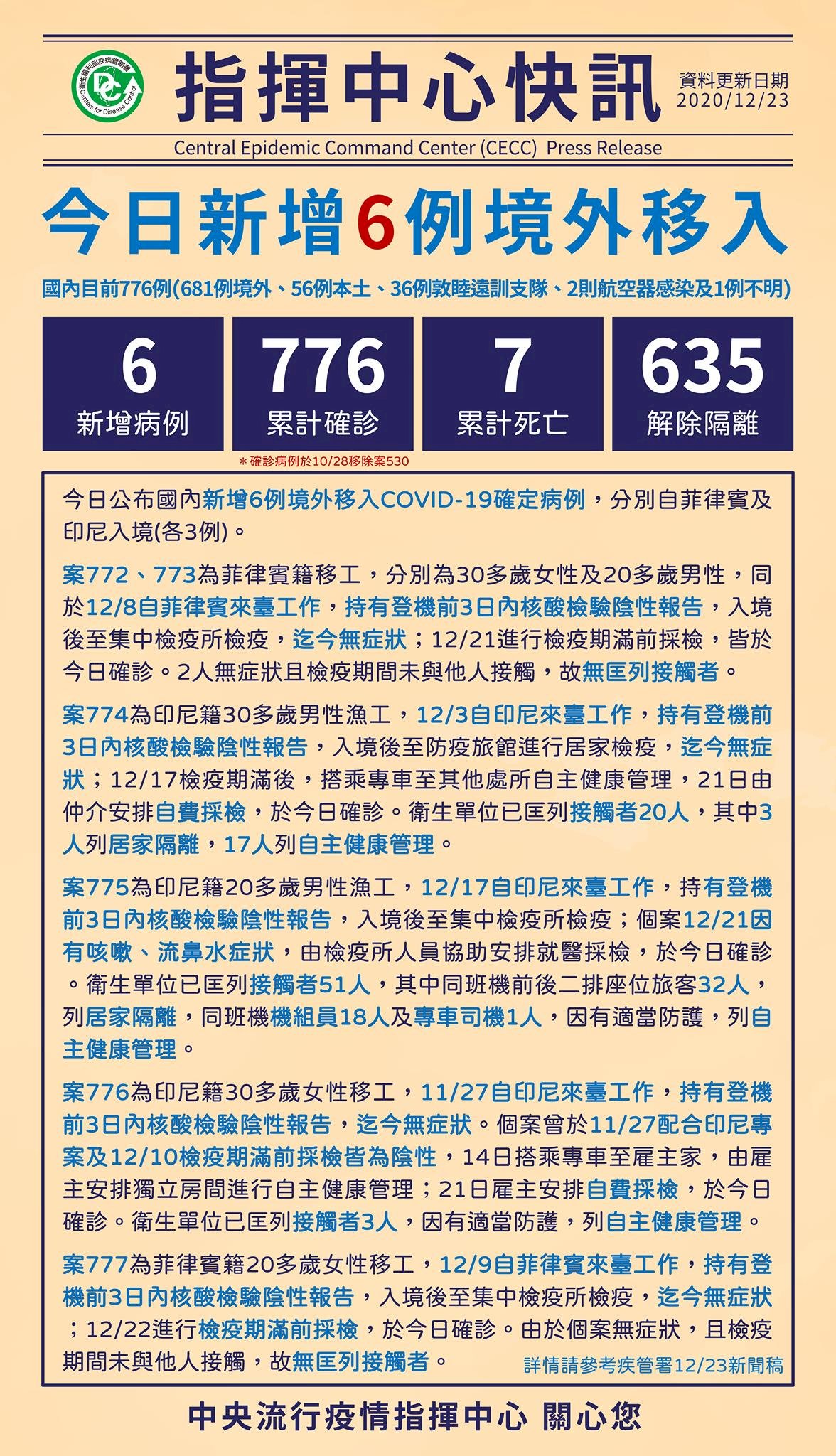 國內新增6例境外移入 皆為印尼、菲國移工