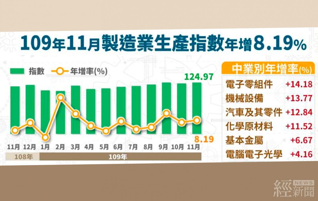 11月工業生產指數續旺 本土個案暫不影響12月指數表現