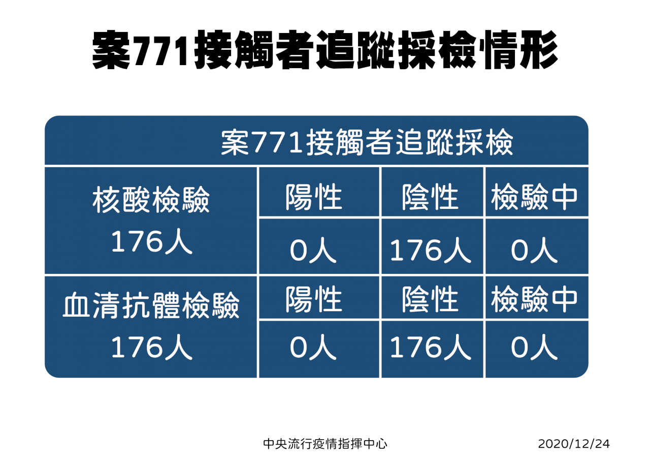 案771接觸者 176人採檢皆為陰性