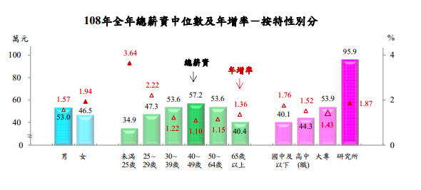 去年半數勞工總薪資不到50萬元 25歲以下最慘僅34.9萬
