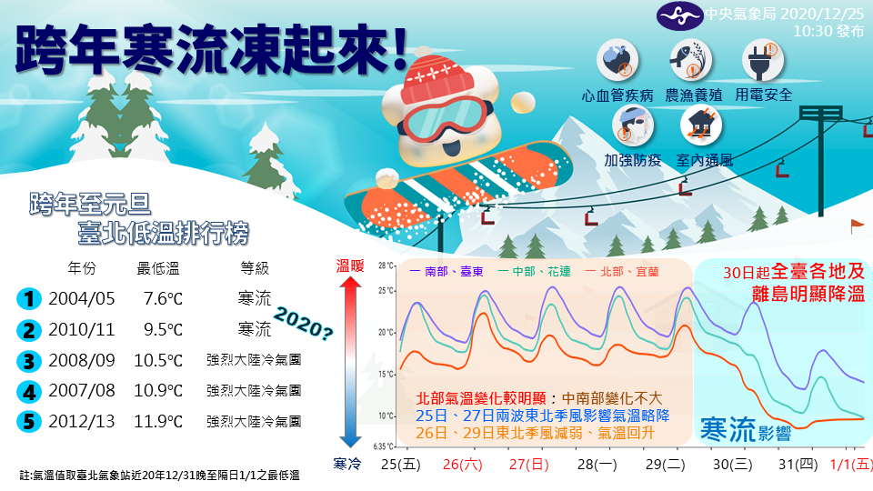 未來一周天氣變化快 入冬首波寒流30日報到