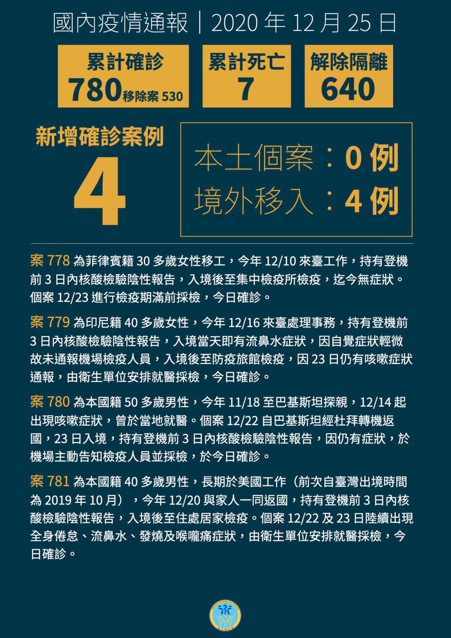 國內新增4例境外移入 自菲、美、印尼、巴基斯坦入境