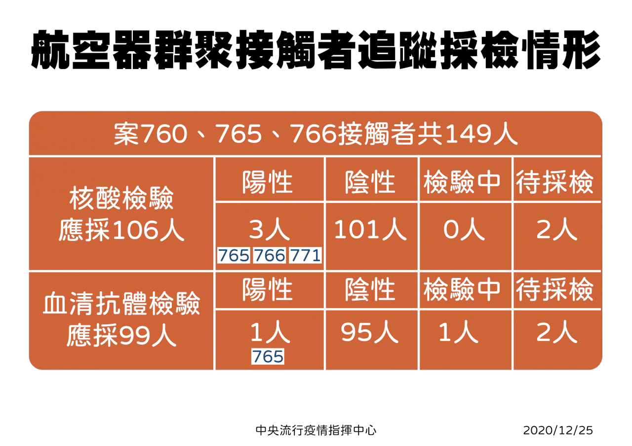 紐籍機師未再釀新病例 陳時中：已過14天 可比較放心