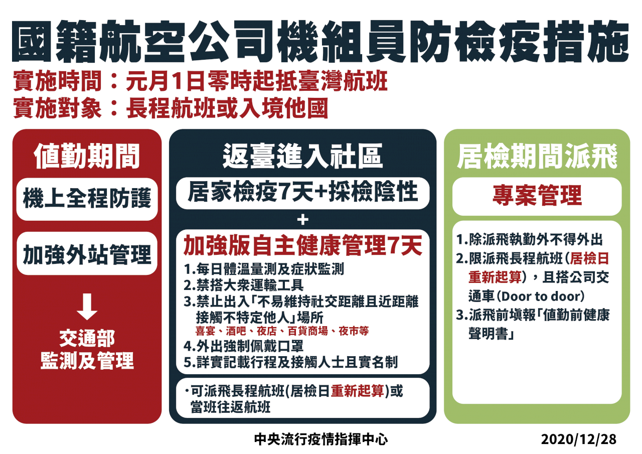 機組員7天居檢+7天加強版自主健康管理 違者最重罰百萬